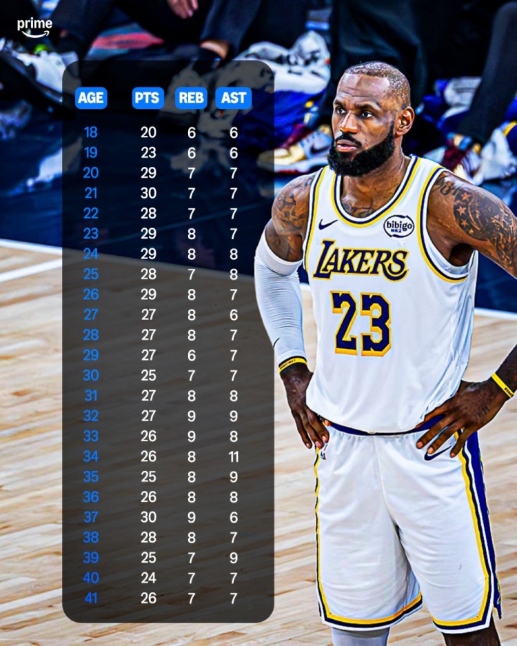 每一年都如此稳定！詹姆斯18岁到41岁每一个年龄段的数据表现！