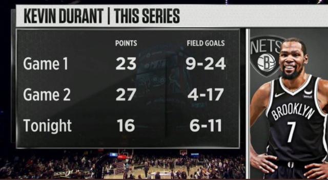 最后11分钟0出手 生死之战KD表现让人大跌眼镜